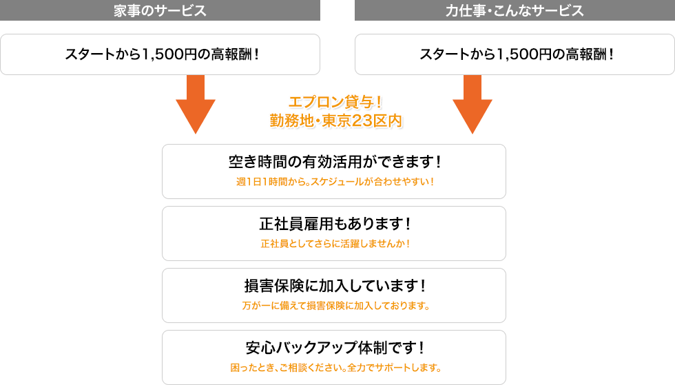 Myエプロンで働くメリット